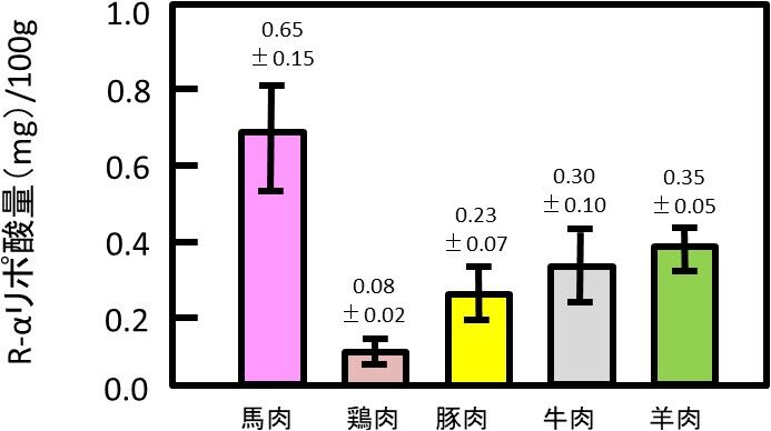 図3. 各食用肉に含まれるR-αリポ酸の比較