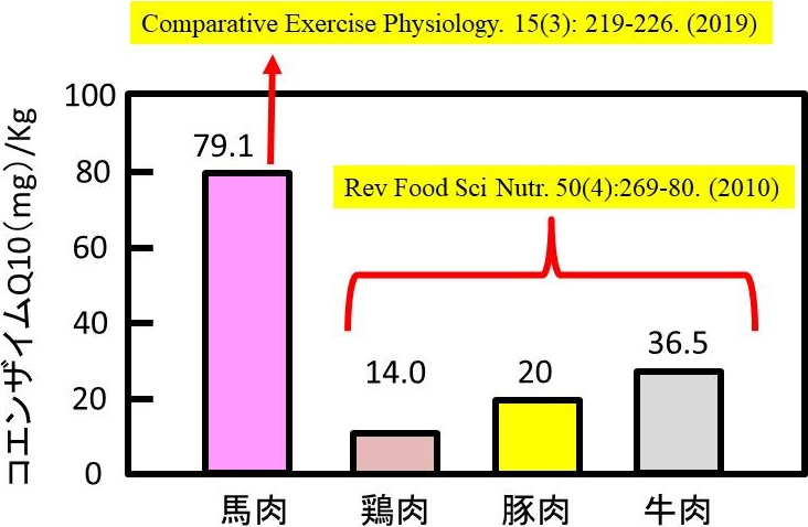 図4. 各食用肉に含まれるコエンザイムQ10の比較