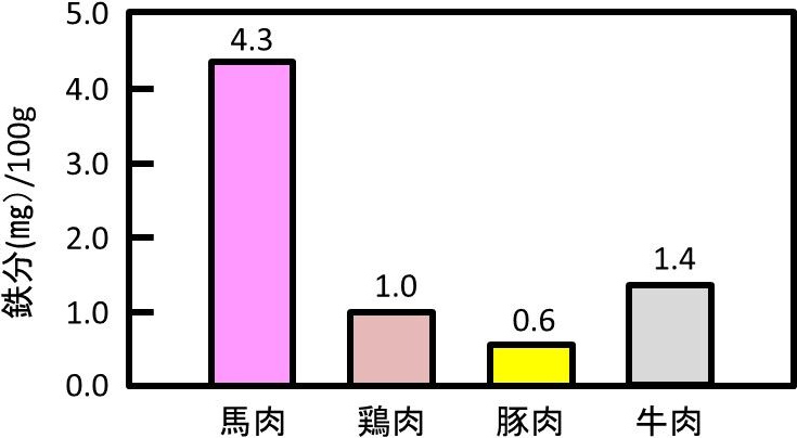 図5. 各食用肉に含まれる鉄分の比較