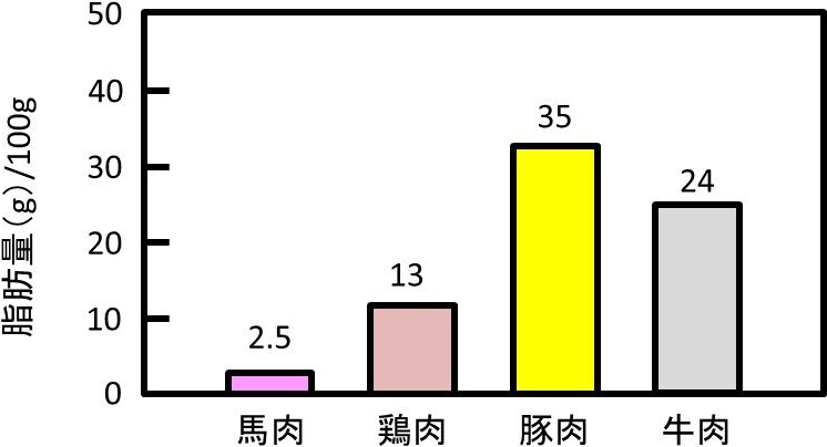 図6. 各食用肉に含まれる脂肪量の比較