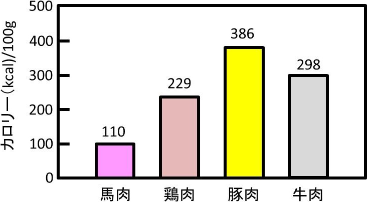 図7. 各食用肉に含まれるカロリーの比較