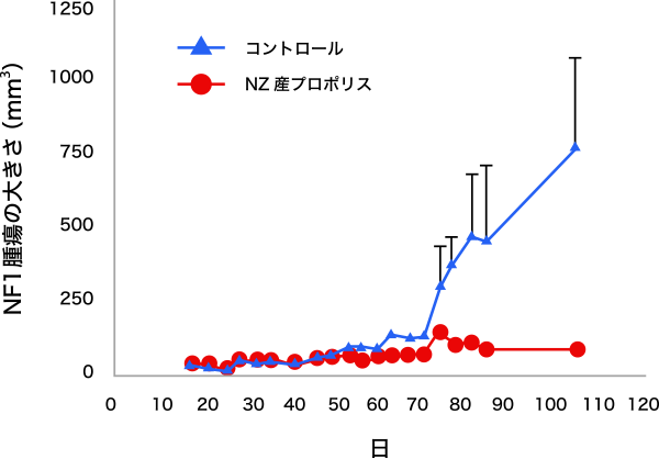 図2. NZ産プロポリス（100mg／kg）投与によるNF1腫瘍の増殖抑制
