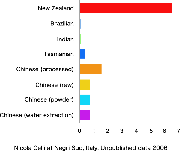 図5. 各産地のプロポリスのCAPE含量の比較