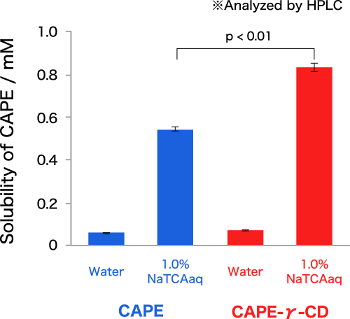 図3. γオリゴ糖によるCAPEの溶解度の向上