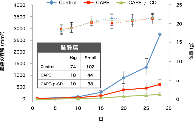 図4. γオリゴ糖によるCAPEの抗がん活性の向上
