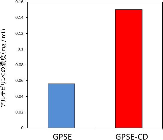 図3. γオリゴ糖によるGPSE中のアルテピリンCの人工腸液（食後）における水溶性の変化