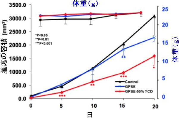 図4. GPSEのγオリゴ糖包接化による抗がん活性の向上