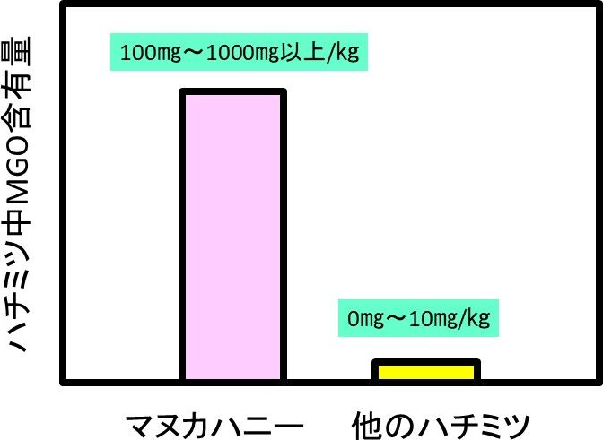 ハチミツ中MGO含有量