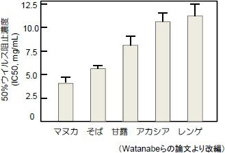 図1. 各種ハチミツによる50％インフルエンザウイルス阻止濃度