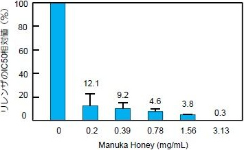 図2. マヌカハニーを併用した際のリレンザのIC50の相対値