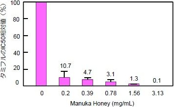 図3. マヌカハニーを併用した際のタミフルのIC50の相対値