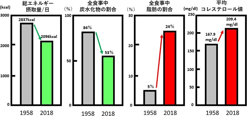 図1. 1958年と2018年の日本人の食事の比較