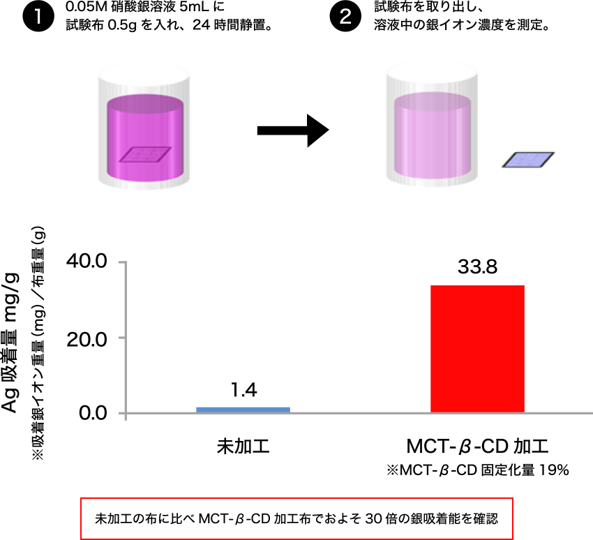 CD加工繊維の銀吸着作用