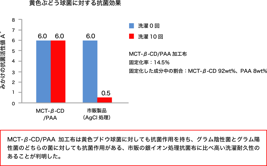 銀イオン処理加工布との洗濯耐久性の比較