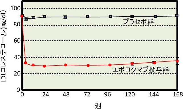 図1. エボロクマブ(PCSK9阻害薬)投与によるLDLコレステロールの低減