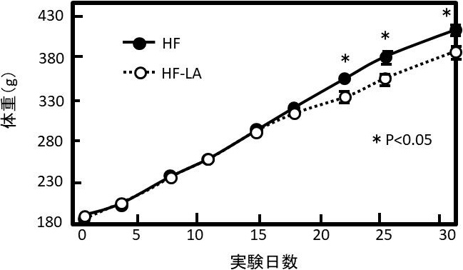 図2. 高脂肪食（HF）およびR-αリポ酸（LA）による体重変化