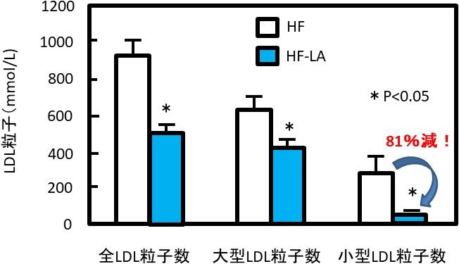図3. 高脂肪食（HF）およびR-αリポ酸（LA）によるLDL粒子数の減少