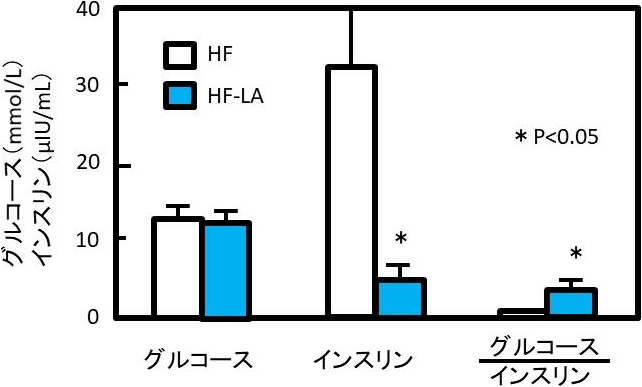 図4. R-αリポ酸(LA)によるインスリン感受性の改善