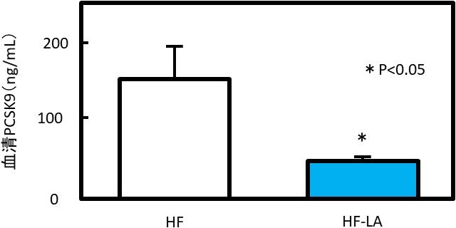 図5. R-αリポ酸（LA）による血清PCSK9の低下作用