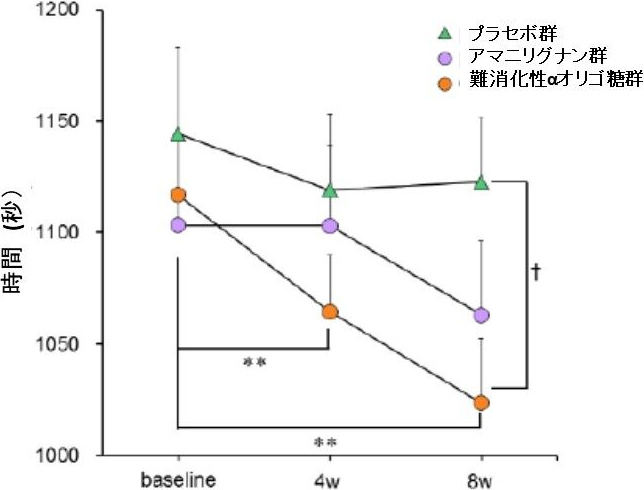 図9. 難消化性αオリゴ糖によるエアロバイク10km走行時間の短縮