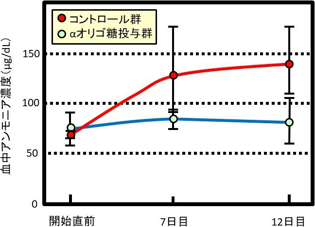 図2. αオリゴ糖による肝性脳症ラットの血中アンモニア濃度上昇抑制効果