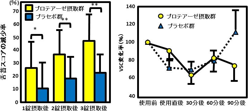 図2. キウイフルーツプロテアーゼによる舌苔の除去とVSCの抑制効果