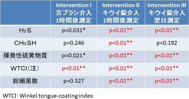表 舌ブラシとキウイタブレット介入試験の効果の比較