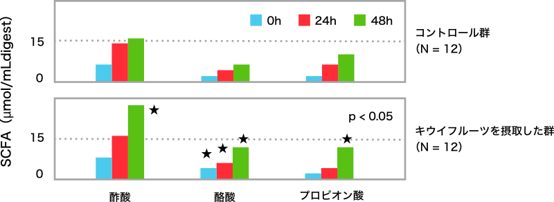 図1. キウイフルーツの発酵による短鎖脂肪酸（SCFA）の増加