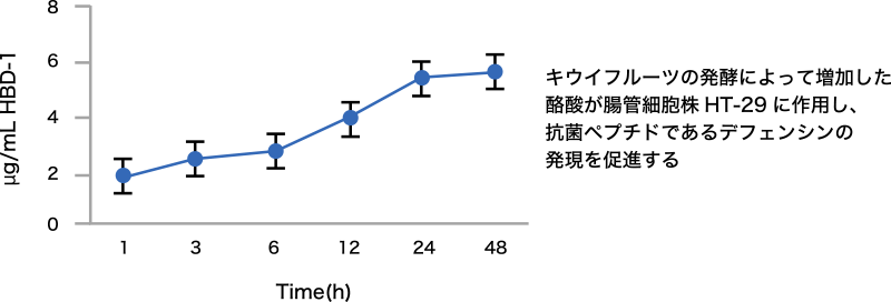 図2. キウイフルーツの発酵によるデフェンシンの発現
