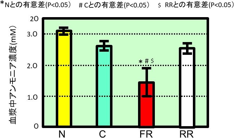 図3. スイカジュースによる血漿中アンモニア濃度の減少