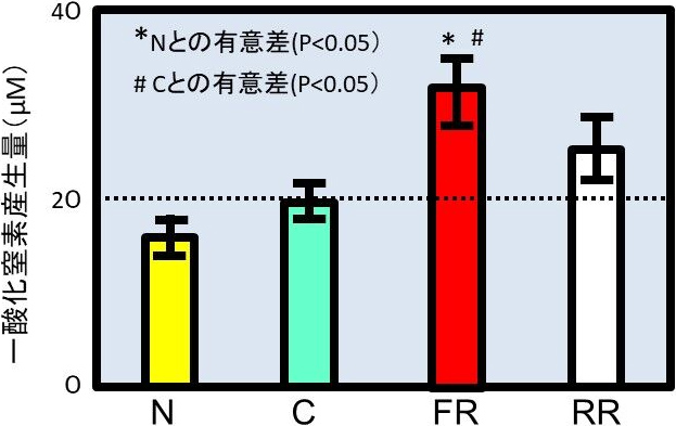 図4. スイカジュースによる一酸化窒素産生