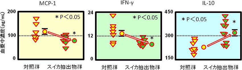 図4. スイカ抽出物の各種サイトカインへの影響