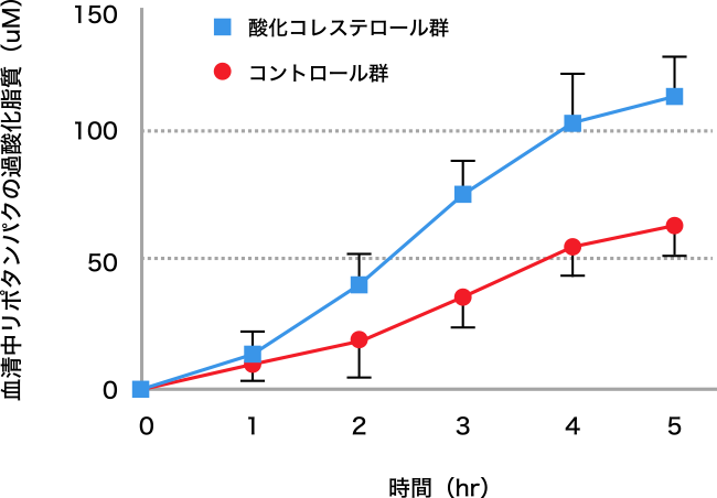 図2. 酸化コレステロール摂取によるTRL中過酸化脂質の増加