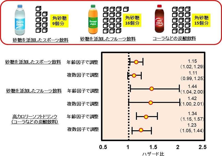図1. 各種砂糖を添加した飲料の心血管疾患のリスク