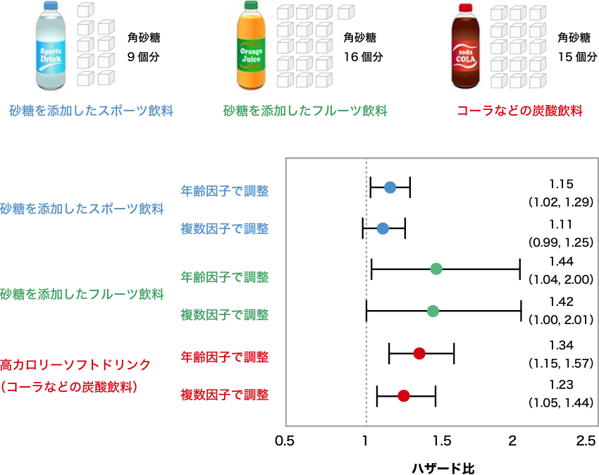 図1. 各種砂糖を添加した飲料の心血管疾患のリスク