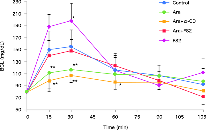 図3. 砂糖を摂取した際の『アラビノαファイバー』の血糖値上昇抑制効果