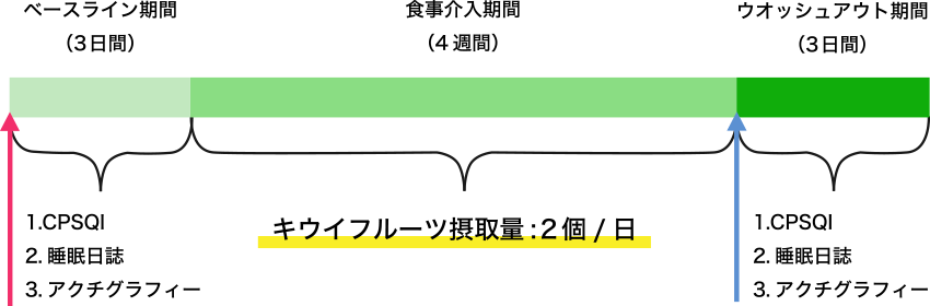 図2. 試験デザイン