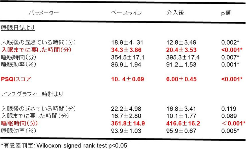 表1. 4週間の食事介入期間後の数値変化(N = 24)