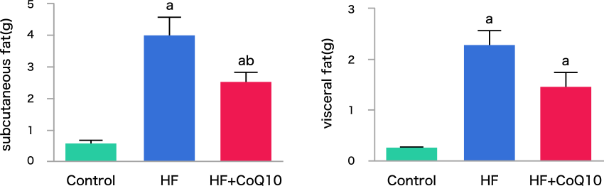 図5. 高脂肪食とCoQ10摂取による皮下脂肪と内臓脂肪の変化