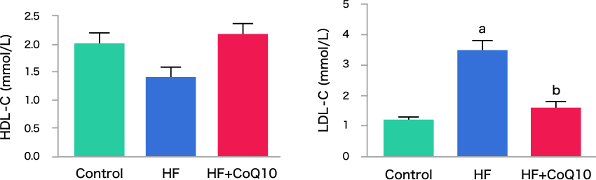 図6. 高脂肪食とCoQ10摂取による血清中HDL-CとLDL-Cの変化