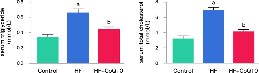 図7. 高脂肪食とCoQ10摂取による血清中中性脂肪と総コレステロールの変化