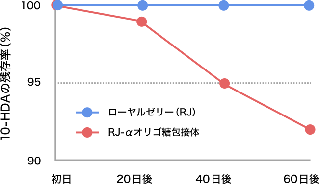 図5. 10-HDAのαオリゴ糖包接による完全安定化