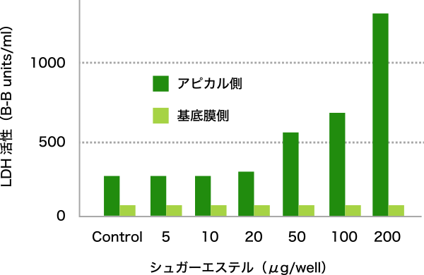 図6. シュガーエステル濃度上昇に伴うアピカル側へのLDHの放出
