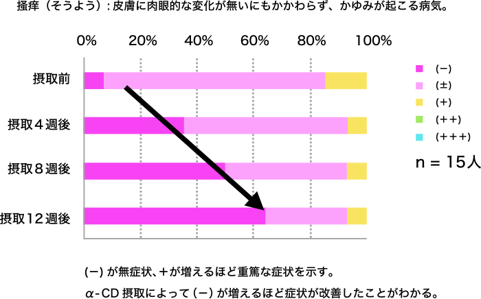 図8. アトピー性皮膚炎症状改善(医師所見:掻痒(そうよう))