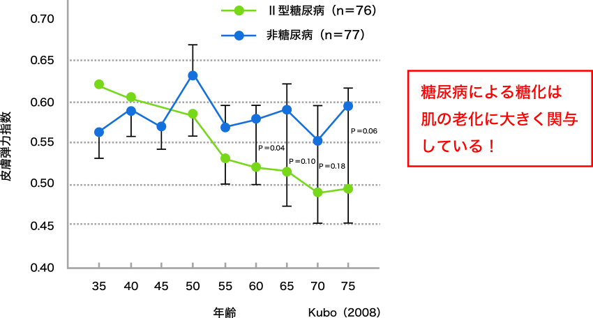 図2. 糖化と加齢に伴う皮膚弾力の変化