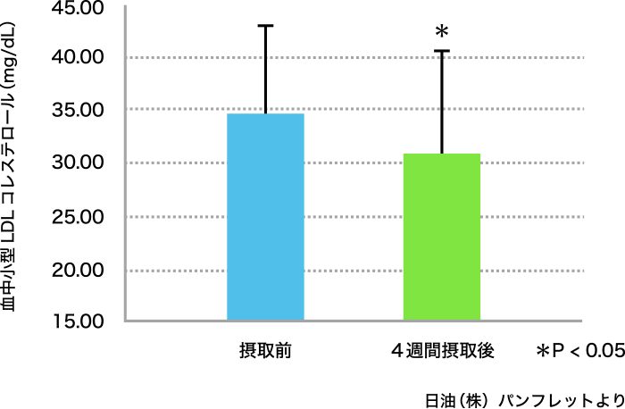 図2. ポリコサノール摂取による血中小型LDLコレステロールの変化