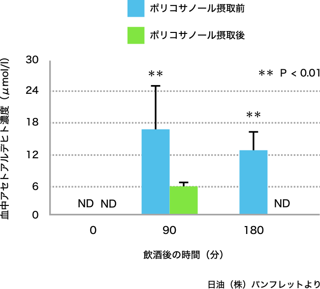 図3. ポリコサノール摂取による肝機能の改善効果