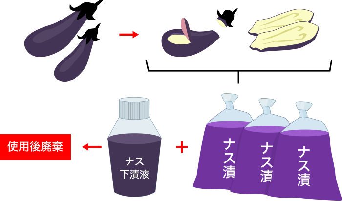 図1. ナスの食品加工への活用はほとんどが漬物