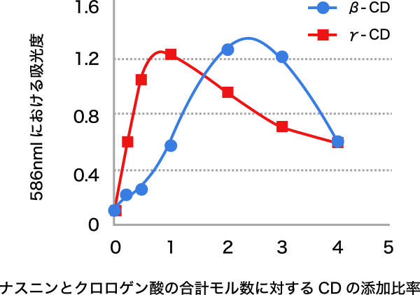 図3. ナスニンとクロロゲン酸の合計モル数に対するシクロデキストリンの添加比率と吸光度の関係