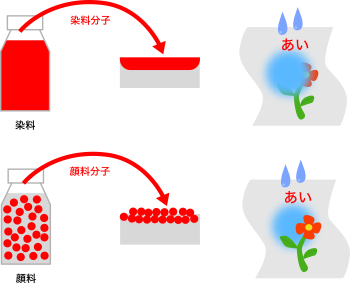 図1. 顔料は染料に比べて水に強い
